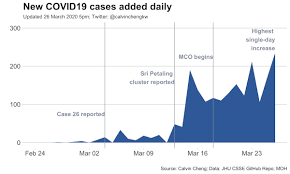 The year is the one in which the alleged scam was first reported or came into knowledge of public. Covid 19 In Malaysia Economic Impacts Fiscal Responses Isis