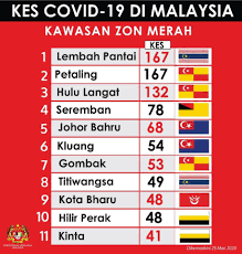 The red zones are categorised as areas which recorded with 41 cases and above. Update There Are Now 11 Covid 19 Red Zones Across Malaysia News Rojak Daily