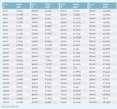 Feet To Miles Conversion Chart Conversation Conversion Chart Conversion Chart Printable