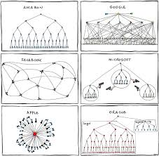 silicon valley org charts orgtheory net