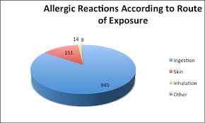 Food Allergy Statistics Anaphylaxis A Life Threatening Allergy