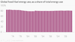 The Chart That Shows The Worlds Astonishing Dependence On