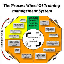 Training Management System Process Training Manager Business Continuity Management