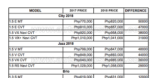 Check out the 2021 honda price list in the philippines. Honda Hrv Price List Philippines