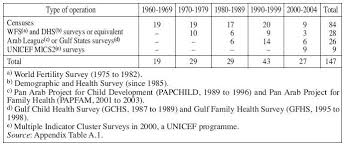 From the executive coloring book, 1961. The Demography Of The Arab World And The Middle East From The 1950s To The 2000s Cairn International Edition