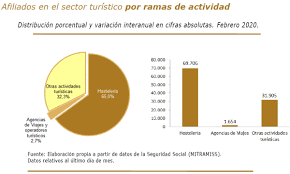 Artículos, videos, fotos y el más completo archivo de noticias de colombia y el mundo sobre empleo. El Empleo Turistico Registro Un Crecimiento Del 4 4 En Febrero Economia