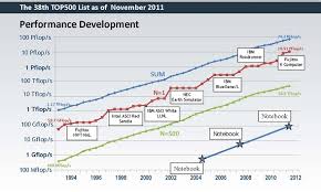 Supercomputers Will Reach Exascale Speeds Within 7 Years