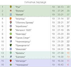 Змагання ліги проводяться під патронатом професіональної футбольної ліги україни. Restart 23 Chervnya Persha Liga Z Novogo Sezonu Bude Rozshirena Do 18 Komand