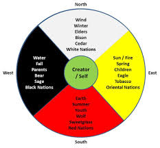 The Medicine Wheel And The Four Directions Medicine Wheel Medicine Aboriginal Education