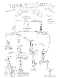 Shakespeares The Taming Of The Shrew Character Map