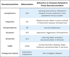 psychopharmacology noba