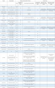 marriott platinum breakfast and lounge access master chart