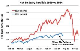 That Viral Chart Predicting Another 1929 Stock Market Crash