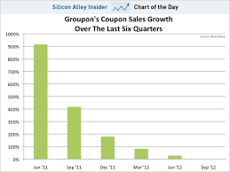 Chart Of The Day Groupon Growth Business Insider