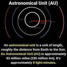 The visible surface, called the photosphere; Fact Did You Know The Astronomical Unit Is A Unit Of Length Roughly The Distance From Earth To The Sun Howev Astronomy Science Science Facts Earth Orbit