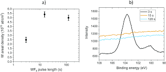 The hopping parameters are controlled by the film deposition conditions such as hydrogen dilution of the silane precursor and boron dopant level. The Conversion Mechanism Of Amorphous Silicon To Stoichiometric Ws 2 Journal Of Materials Chemistry C Rsc Publishing Doi 10 1039 C8tc00760h