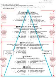 La Pyramide Des Besoins De Maslow Psychologue Du Travail Besoin De Maslow Psychologue Du Travail Pyramide Des Besoins De Maslow