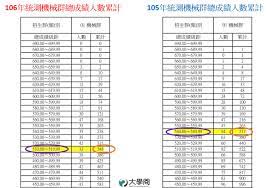登記就讀志願序 (一般組) 【練習版】 開放時間： 109年3月31日(二)10:00起至 109年5月29日(五)17:00止. 106çµ±æ¸¬åˆ†ç™¼ ç°¡å–®2æ­¥é©Ÿ è‡ªå·±åšçµ±æ¸¬è½é»ž æŠ€è·è€ƒæƒ… å¤§å­¸å• å‡å¤§å­¸æ‰¾å¤§å­¸å•