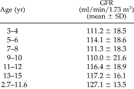 Glomerular Filtration Rate In Normal Children And Young