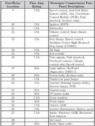Ford 1990 ford 1991 ford 1992 ford 1993 ford 1994 ford 1995 ford 1996 ford 1997 ford 1998 ford 1999 crown victoria ford cutaway ford econoline ford edge ford escape ford escort ford excursion ford expedition ford explorer ford five. 1998 Ford Explorer Fuse Panel Layout Fixya