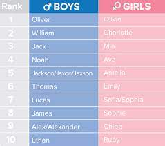 What to do your children while staying at home. Baby Naming Trends And What It Says About Us Mccrindle