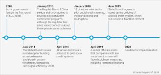 Level 2, palazzo ca' brugnera, valley road, birkirkara bkr. China Social Credit System Punishments Rewards In 2021