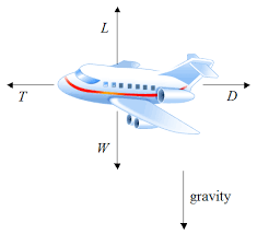 Here are some fun toys that demonstrate some of the principles of aerodynamics: Aerodynamics For Kids