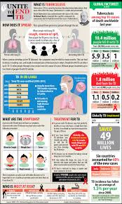 Unite To End Tb Tuberculosis Tb Is Caused By Bacteria Mycobacterium Tuberculosis That Most Often Affect The Lungs Tuberculosis Is Curable And Preventable