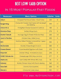 What Happens When You Have No Choice But To Eat Out Especially If You Re Traveling It S Easy To Fear You Will Fall Into T Low Carb Eating No Carb Diets Carbs