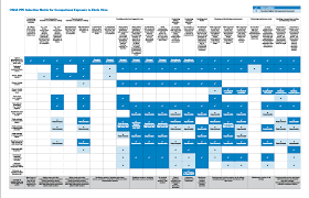 Ppe Selection Matrix For Occupational Exposure To Ebola