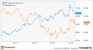 enbridge inc tsx enb usa stock is soaring is now the