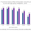 The male literacy rate in adults was 95.43% compared to 90.75% in females representing a significant gender gap. 1