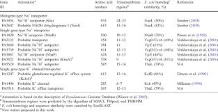 See examples of the two types of ions, learn how they are cations are ions that have a positive charge. List Of Predicted And Known Monovalent Cation Transporters In P Aeruginosa Download Table