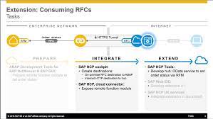 And don't change the following code set. Week 6 Unit 3 Create The Iot Extension Consume Rfc Opensap Extending Sap S 4hana With Sap Hana Cloud Platform
