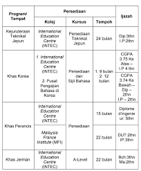 The program penajaan 9a+ p9a+ 2019 is an automatic sponsorship to outstanding students with sijil pelajaran malaysia (spm ) in 2018 who scored a+ in all subjects taken in the spm 2018 with a minimum of nine (9). Jkpj Jpa Engineering