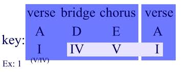 A bridge is the section of a song that provides contrast, yet falls in the same context of the song. Structural Chord Progressions