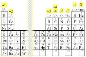 How Do You Know The Charge Of An Element From The Periodic