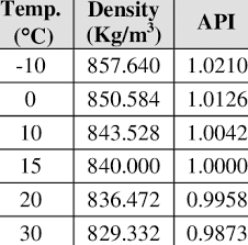 Density And Temperature Of Diesel Download Table