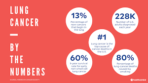 Sometimes having a family member tell people you have lung cancer is easier and less stressful. Lung Cancer Symptoms Causes Treatments Surgeries And More