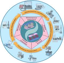 Lithium ion are secondary cells meaning they can be recharged. Advanced Characterizations Of Solid Electrolyte Interphases In Lithium Ion Batteries Springerlink