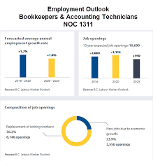 While the exact duties of bookkeepers vary by employer, many tasks related to recording and balancing financial transactions are common to most bookkeeping positions. Bookkeepers Accounting Technicians Skilled Immigrant Infocentre