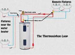 Re Circulating Hot Water Without A Pump Charles Buell Inspections Inc