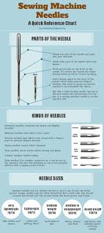 Quick Guide To Sewing Machine Needles Icraftopia
