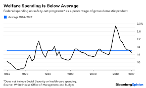 safety net welfare programs are not breaking the bank