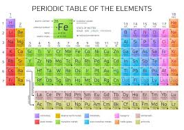 Elements Of The Periodic Table Trivia Genius Periodic Table How To Memorize Things Periodic Table Of The Elements
