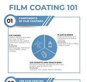 Film Coated Tablets: A Guide to the Pharma Coating Process