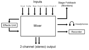 Hasil gambar untuk Audio Mixer with Multiple Controls