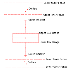 In most cases, a histogram analysis provides a sufficient display, but a box use box and whisker plots when you have multiple data sets from independent sources that are related to each other in some way. Help Online Origin Help The Plot Details Box Tab