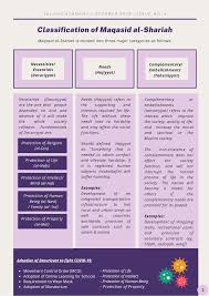 Maqasid shariah 1) the term maqsid (plural:maqasid) refers to purpose, objective, goal. What Is Maqasid Al Shariah