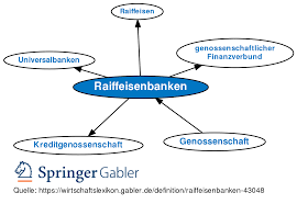 Privatkunden finden gute beratung und service bei der raiffeisenbank eg. Raiffeisenbanken Definition Gabler Wirtschaftslexikon